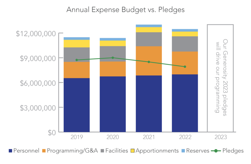 Annual Expense Budget vs. Pledges